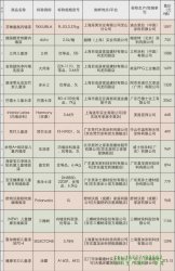 上海市消費者保護委員會檢測了15種兒童涂料，宣威、芬林等產品“超標”